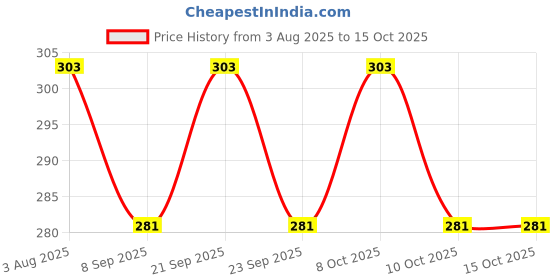 flipkart.com magnite Sink Sprayer Attachment for Faucet, Kitchen Sink Sprayer, Removable Faucet Faucet Nozzle magnite Price History Graph from 3 Aug 2025 to 13 Oct 2025