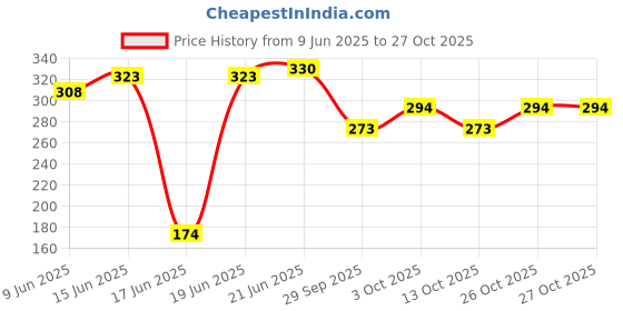 flipkart.com tgopit Sink Strainer Basket, Multifunctional Corner Hanging Storage Basket Triangle Shape Sink Storage Rack Drain Shelf Corner Basin tgopit Price History Graph from 9 Jun 2025 to 26 Oct 2025