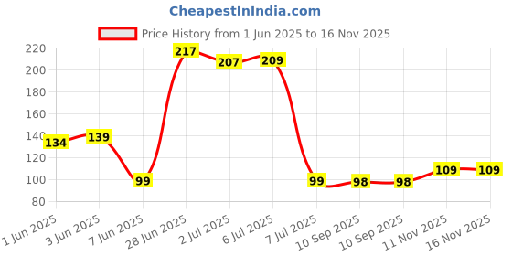 flipkart.com romp and role Sink Strainer Colander Drain Waste Basket for Kitchen Waste, Vegetable, Fruits Collapsible Strainer romp and role Price History Graph from 1 Jun 2025 to 15 Nov 2025