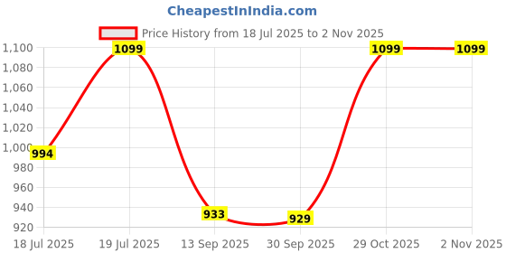 flipkart.com kamal Sink Tap Cubix Full Brass | WIth 180 degree Swivel Spout | Easy Function Modern Bib Tap Faucet kamal Price History Graph from 18 Jul 2025 to 1 Nov 2025