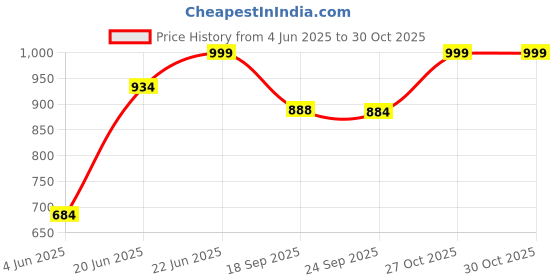 flipkart.com kamal Sink Tap Xperia Full Brass | WIth 180 degree Swivel Spout | Easy Function Modern Fully Brass Heavy Sink Faucet Bib Tap Faucet kamal Price History Graph from 4 Jun 2025 to 29 Oct 2025