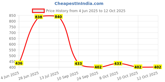 flipkart.com helmik Sink Wrench | Water Pipe, Sink, Faucet Installer Wrench Tool | 8 in 1 Plumbing Tool for Basin, Toilet, Bathroom, Pipe and Kitchen Double Sided Speciality helmik Price History Graph from 4 Jun 2025 to 12 Oct 2025