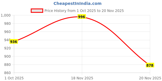 flipkart.com hikari Sinking Cichlid Gold Medium 342g | A Color Enhancing Diet Developed For Cichlids | 0.1 kg Dry New Born, Young, Adult Fish Food hikari Price History Graph from 1 Oct 2025 to 20 Nov 2025