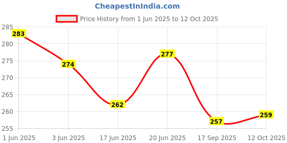 flipkart.com sinkul 2 Port Universal Ku-Band LNBF Low Full HD Twin LNB Dual Polarity Twin LNBF Electronic Components Electronic Hobby Kit sinkul Price History Graph from 1 Jun 2025 to 12 Oct 2025