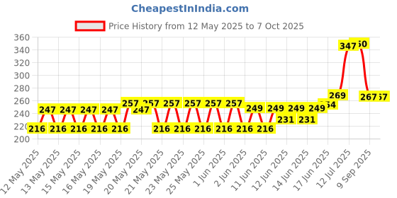 flipkart.com sinkul Digital Multimeter | Diode And Transistor Tester | AC/DC Volt Test | Test Probes | Voltmeter | Multitester |Volt/OHM Meter (VOM) Multi-Meter Yellow Digital Multimeter sinkul Price History Graph from 12 May 2025 to 5 Oct 2025