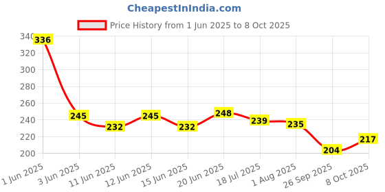 flipkart.com tattoo gizmo Sinner's Rabbit Tattoo Vitamins - Processing and Healing Balm-1oz tattoo gizmo Price History Graph from 1 Jun 2025 to 8 Oct 2025