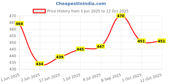 flipkart.com sino care Safe-Accu Glucometer sino care Price History Graph from 1 Jun 2025 to 11 Oct 2025
