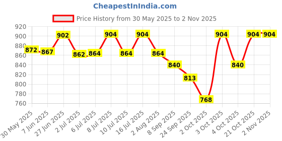 flipkart.com herbal sinovet india Sino-FA5M Rabbit 5 kg (2x2.5 kg) Dry Young Rabbit Food herbal sinovet india Price History Graph from 30 May 2025 to 2 Nov 2025