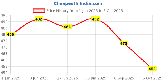 flipkart.com sinocare ACCU GLUCOMETER WITH 10 STRIPS Glucometer sinocare Price History Graph from 1 Jun 2025 to 5 Oct 2025