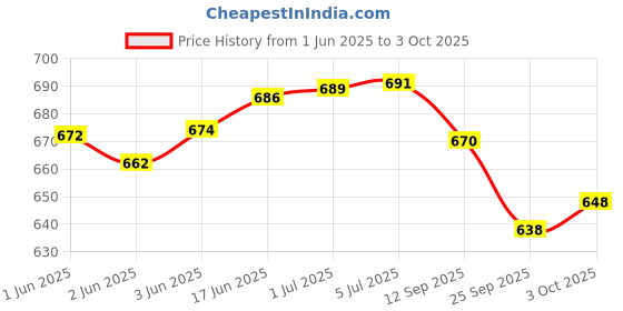flipkart.com sinocare ACCU GLUCOMETER WITH Glucometer sinocare Price History Graph from 1 Jun 2025 to 3 Oct 2025