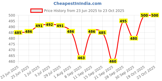 flipkart.com Sinocare AQ 50 Glucometer Strips Price History Graph from 23 Jun 2025 to 23 Oct 2025