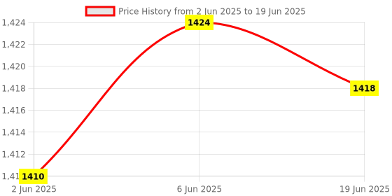 flipkart.com Sinocare BSX 16 3 Color Fully Automatic Digital Blood Pressure Monitor with ADAPTER Bp Monitor Price History Graph from 2 Jun 2025 to 19 Jun 2025