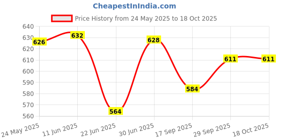 flipkart.com Sinocare INDIVIDUAL 50 STRIP PACK 50 Glucometer Strips Price History Graph from 24 May 2025 to 18 Oct 2025