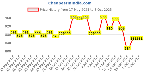 flipkart.com Sinocare SAFE ACCU 100 Glucometer Strips Price History Graph from 17 May 2025 to 7 Oct 2025