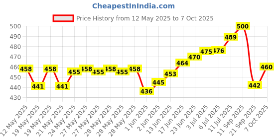 flipkart.com Sinocare Safe-Accu 50 Glucometer Strips Price History Graph from 12 May 2025 to 7 Oct 2025