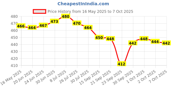 flipkart.com Sinocare SAFE ACCU ( 50 STRIPS ) 50 Glucometer Strips Price History Graph from 16 May 2025 to 7 Oct 2025