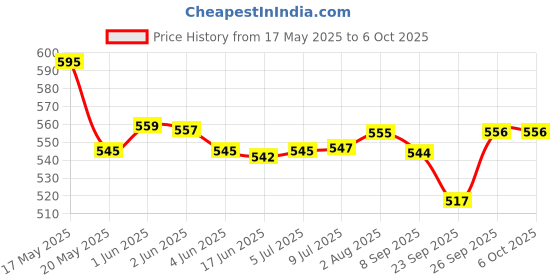flipkart.com Sinocare SAFE ACCU 50 STRIPS WITH 50 LANCETS 50 Glucometer Strips Price History Graph from 17 May 2025 to 5 Oct 2025