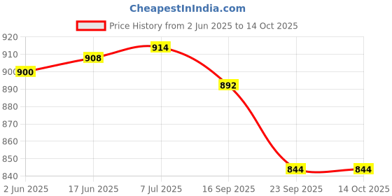 flipkart.com Sinocare Safe Accu-Blue(50*2) 100 Glucometer Strips Price History Graph from 2 Jun 2025 to 14 Oct 2025