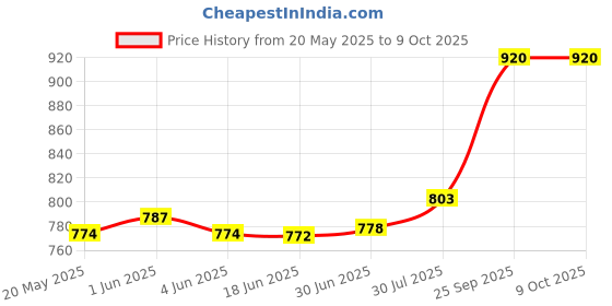 flipkart.com sinocare Safe-Accu Glucometer sinocare Price History Graph from 20 May 2025 to 8 Oct 2025