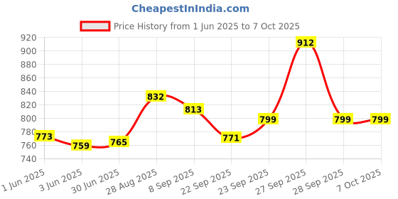 flipkart.com sinocare Safe Accu Glucometer with 50 Strips Glucometer sinocare Price History Graph from 1 Jun 2025 to 6 Oct 2025