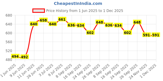 flipkart.com Sinocare SAFE ACCU INDIVIDUAL FOIL PACK 50 Glucometer Strips Price History Graph from 1 Jun 2025 to 1 Dec 2025