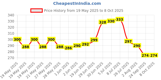 flipkart.com Sinocare SAFE ACCU ( PACK OF 25 ) 25 Glucometer Strips Price History Graph from 19 May 2025 to 8 Oct 2025