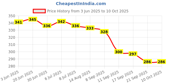 flipkart.com Sinocare SAFE AQ 25 Glucometer Strips Price History Graph from 3 Jun 2025 to 9 Oct 2025