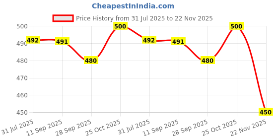 flipkart.com Sinocare Safe AQ (25x2) Long Expiry 50 Glucometer Strips Price History Graph from 31 Jul 2025 to 22 Nov 2025