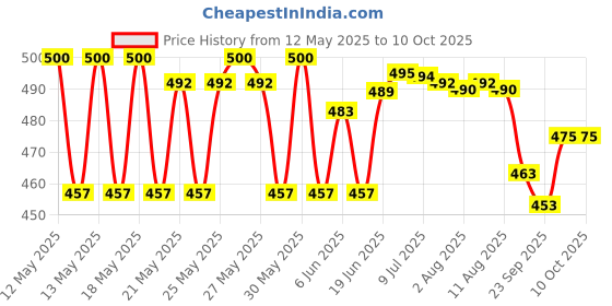 flipkart.com Sinocare SAFE AQ 2X25 50 Glucometer Strips Price History Graph from 12 May 2025 to 10 Oct 2025