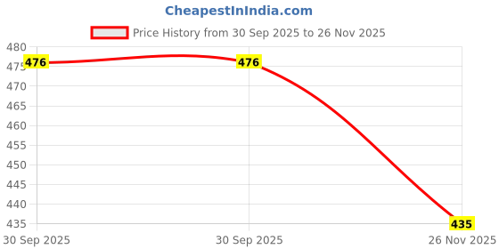 flipkart.com Sinocare Safe AQ 50 Glucometer Strips Price History Graph from 30 Sep 2025 to 26 Nov 2025