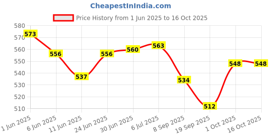 flipkart.com Sinocare Safe AQ 50 Strips With 50 Piece Round Lancets 50 Glucometer Strips Price History Graph from 1 Jun 2025 to 15 Oct 2025