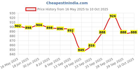 flipkart.com Sinocare Safe AQ (50*2) 100 Glucometer Strips Price History Graph from 16 May 2025 to 9 Oct 2025