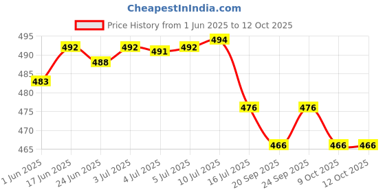 flipkart.com Sinocare Safe AQ Blood glucose 50 Glucometer Strips Price History Graph from 1 Jun 2025 to 12 Oct 2025