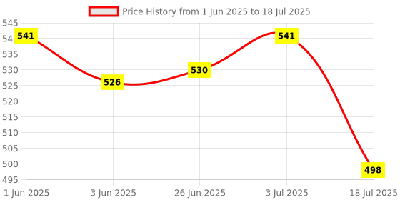 flipkart.com Sinocare Safe AQ Combo Sinodraw Soft 50 Lancets 50 Glucometer Strips Price History Graph from 1 Jun 2025 to 3 Jul 2025