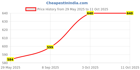 flipkart.com Sinocare SAFE AQ MAX III 50 STRIPS 50 Glucometer Strips Price History Graph from 29 May 2025 to 11 Oct 2025