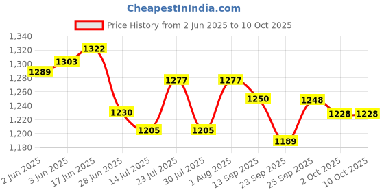 flipkart.com sinocare SAFE AQ SMART Glucometer sinocare Price History Graph from 2 Jun 2025 to 9 Oct 2025