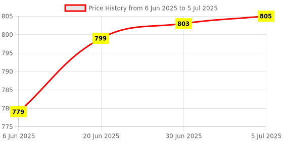 flipkart.com cityhealth Sinocare Safe AQ Smart Glucometer with 50 Blood Test strips|| Glucometer cityhealth Price History Graph from 6 Jun 2025 to 5 Jul 2025