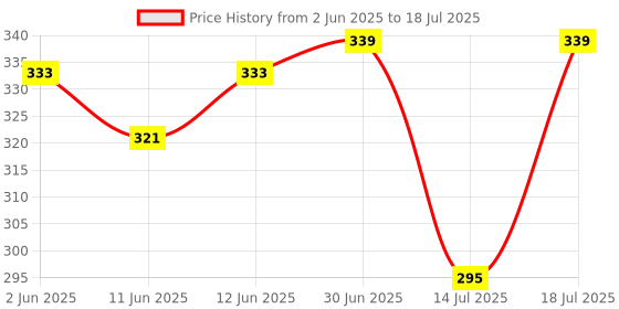 flipkart.com Sinocare Safe AQ Smart Glucometer With 50 Lancets 10 Glucometer Strips Price History Graph from 2 Jun 2025 to 14 Jul 2025