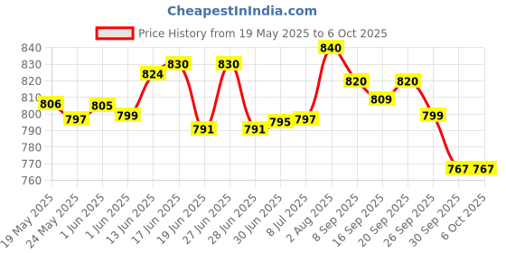 flipkart.com sinocare Safe AQ Smart Glucometer with 50 strips Glucometer sinocare Price History Graph from 19 May 2025 to 6 Oct 2025
