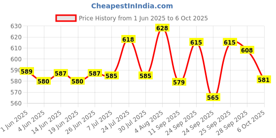 flipkart.com sinocare Safe AQ Smart meter Glucometer sinocare Price History Graph from 1 Jun 2025 to 6 Oct 2025