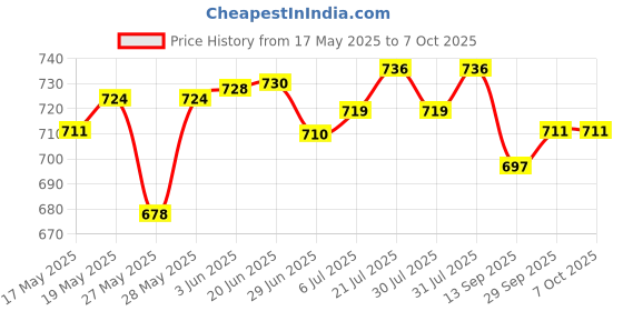 flipkart.com sinocare Safe AQ Smart With 50Strips Blood Glucose Monitoring Glucometer sinocare Price History Graph from 17 May 2025 to 6 Oct 2025