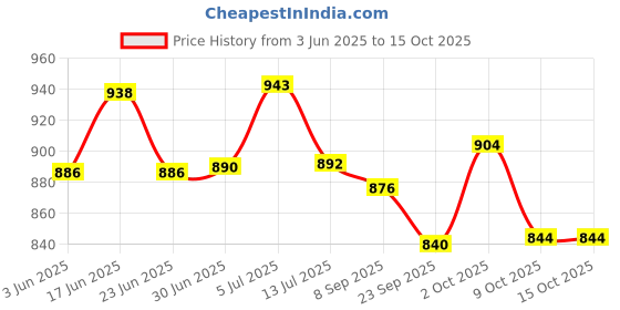 flipkart.com Sinocare SAFE AQ UG 50 Glucometer Strips Price History Graph from 3 Jun 2025 to 14 Oct 2025