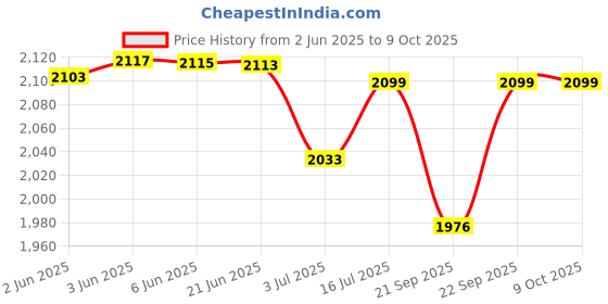 flipkart.com sinocare Safe AQ UG Blood Glucose & Uric Acid Monitor Bi-Function System With 50 Strips Glucometer sinocare Price History Graph from 2 Jun 2025 to 6 Oct 2025