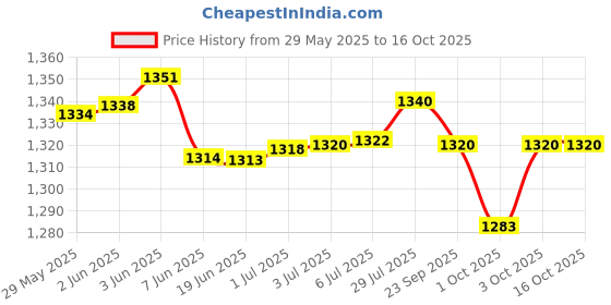 flipkart.com Sinocare Safe AQ UG [ Uric Acid ( U ) with Blood Glucose ( G ) ] ( Strips Only) 100 Glucometer Strips Price History Graph from 29 May 2025 to 16 Oct 2025