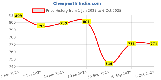 flipkart.com sinocare Safe AQ Voice Glucometer with 50 strips Glucometer sinocare Price History Graph from 1 Jun 2025 to 6 Oct 2025