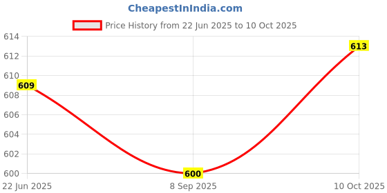 flipkart.com sinocare Safe AQ Voice/Glucometer with Voice Reminder and Light Warning Glucometer sinocare Price History Graph from 22 Jun 2025 to 10 Oct 2025