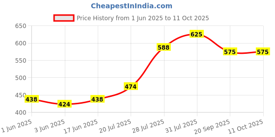 flipkart.com sinocare Safe AQ Voice/Glucometer with Voice Reminder and Light Warning Glucometer With 10X( Strips & Lancets) Glucometer sinocare Price History Graph from 1 Jun 2025 to 11 Oct 2025