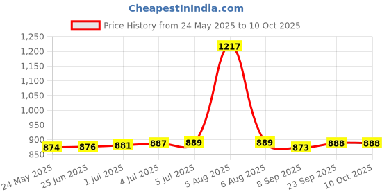 flipkart.com Sinocare SafeAQStrips 100 Glucometer Strips Price History Graph from 24 May 2025 to 10 Oct 2025