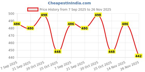 flipkart.com Sinocare SafeAQStrips50 50 Glucometer Strips Price History Graph from 7 Sep 2025 to 26 Nov 2025