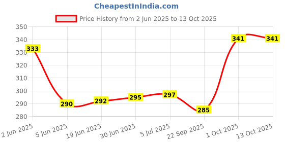 flipkart.com Sinocare Sinodraw Soft 28G Glucometer Lancets Price History Graph from 2 Jun 2025 to 13 Oct 2025